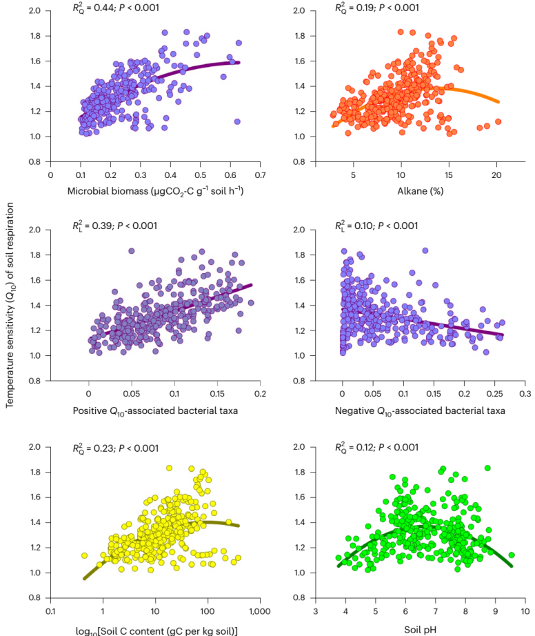 土壤微生物群落主导了微生物呼吸对全球变暖的响应