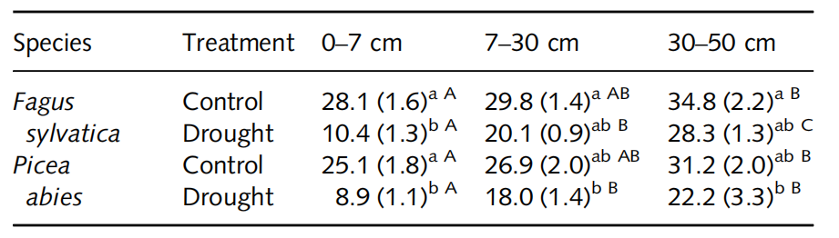 文献解读| 干旱条件下，成熟温带树种根系分泌物的碳分配保持不变