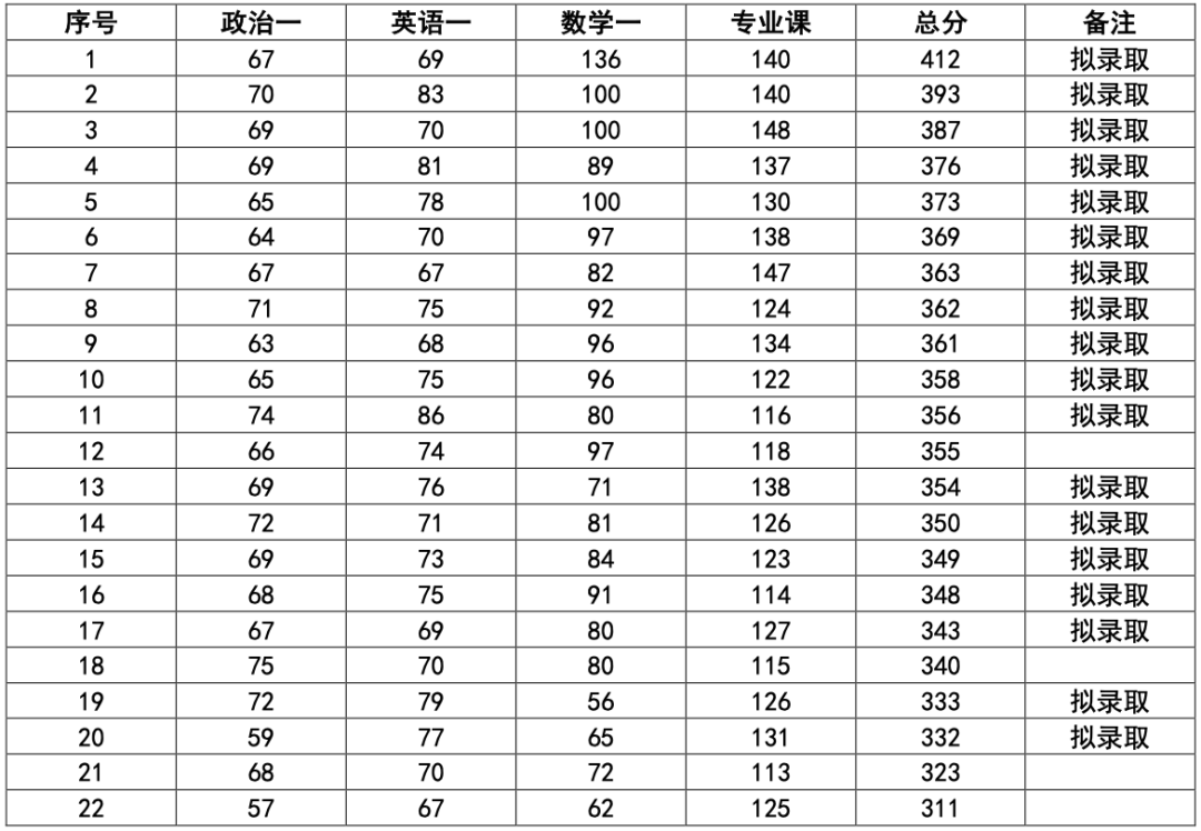 北京郵電大學錄取分數線_北京郵電2021錄取分數_北京郵電大學北京錄取分數