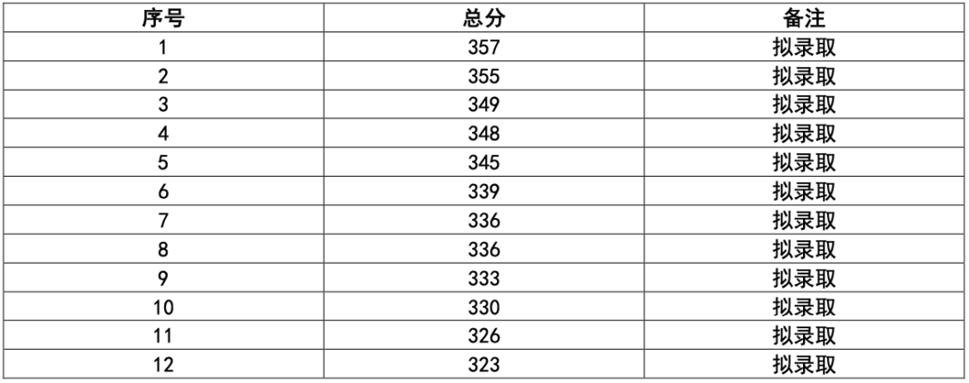 北京邮电大学北京录取分数_北京邮电大学录取分数线_北京邮电2021录取分数