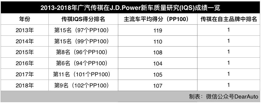 成立僅10年，已連續六年穩占自主品牌品質NO.1，傳祺都做了什麼？ 汽車 第3張