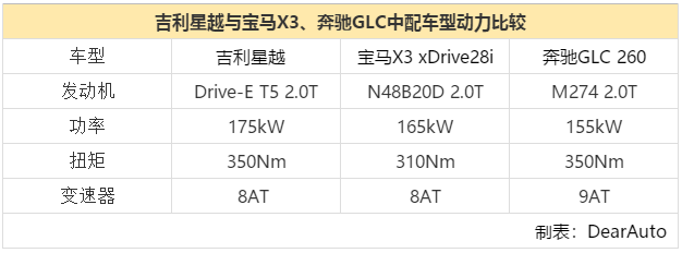 吉利星越6.8秒破百！這才是中國品牌汽車該有的速度 汽車 第6張