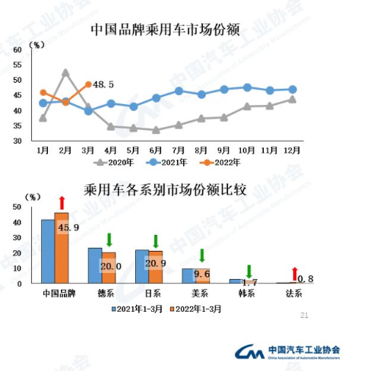 中国品牌乘用车在国内的市场份额已经上升至48.5%   中国整车出口在100万辆插图1