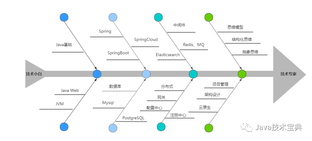 java后端开发学习路线，从10k到40k（建议收藏）