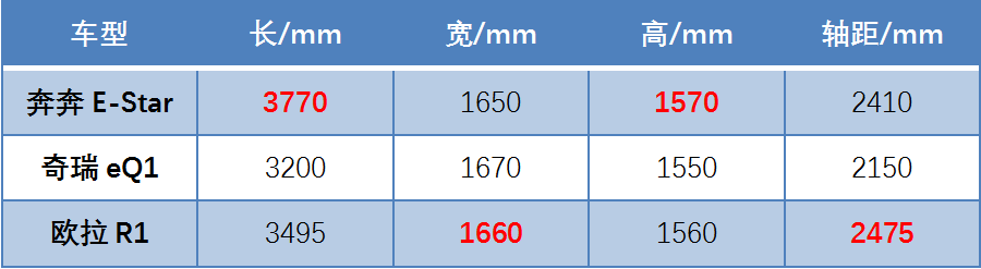 「城市出行神器」保值率低？奔奔E-Star：我們不一樣 汽車 第4張