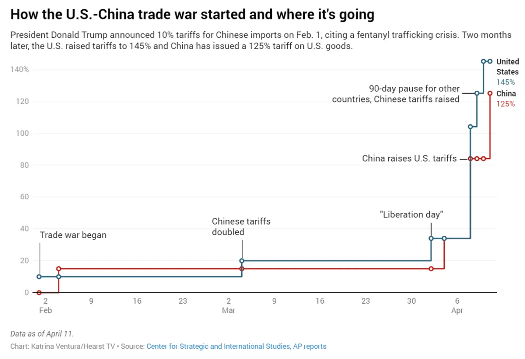关税拉锯战，每天都是新震撼！神仙打架，留学生该如何应对？ | 清柚教育[官网] -CheersYou- 留学申请、GRE培训、背景提升、清柚留学