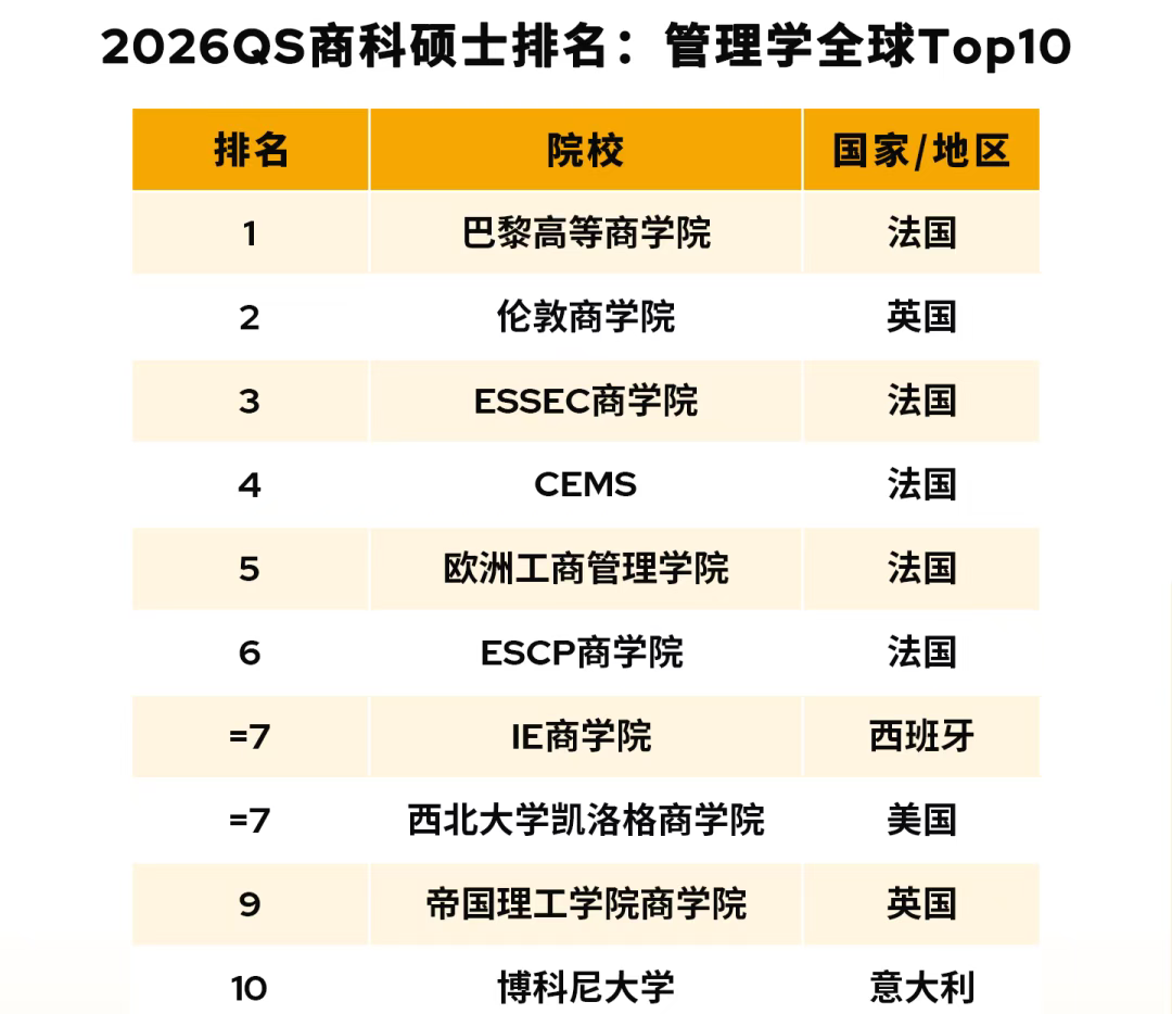 巴黎高等商学院强势霸榜！2026年QS全球商科硕士及全日制MBA排名发布！ | 清柚教育[官网] -CheersYou- 留学申请、GRE培训 ...