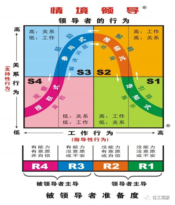 "情境领导"理论评述.中国知网2.