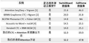 騰訊AI Lab 8篇論文入選，從0到1解讀語音互動能力