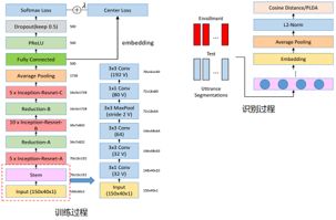 騰訊AI Lab 8篇論文入選，從0到1解讀語音互動能力