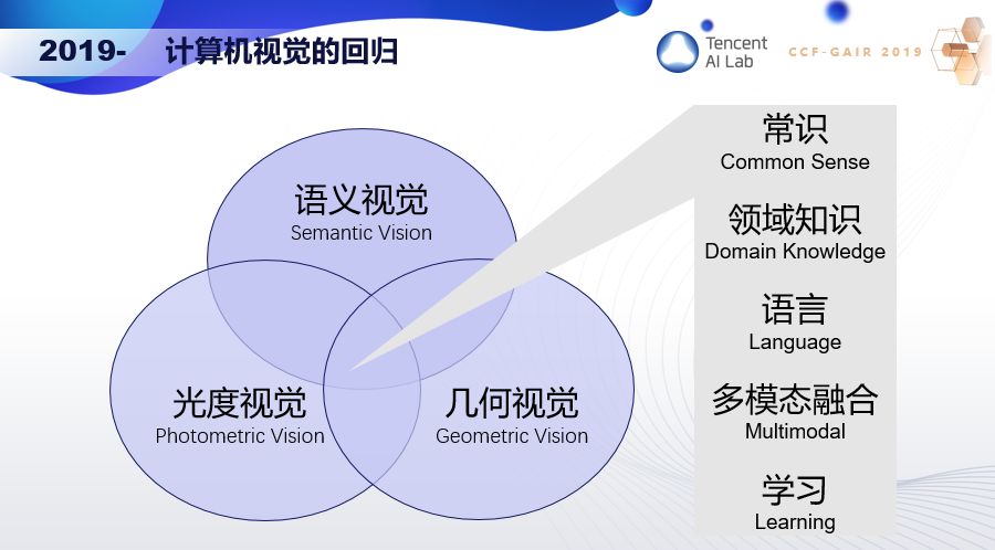 騰訊張正友：計算機視覺的三生三世