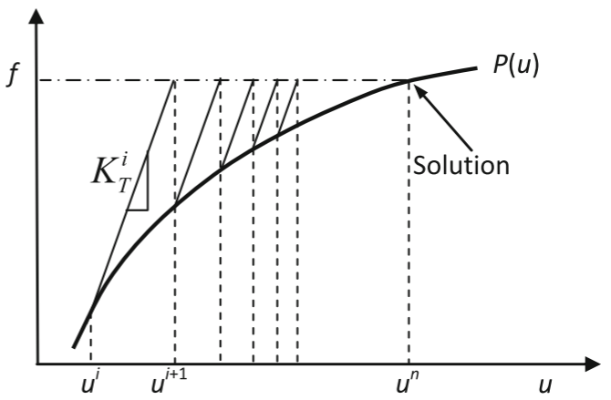 非线性有限元编程 | Modified Newton–Raphson的图2