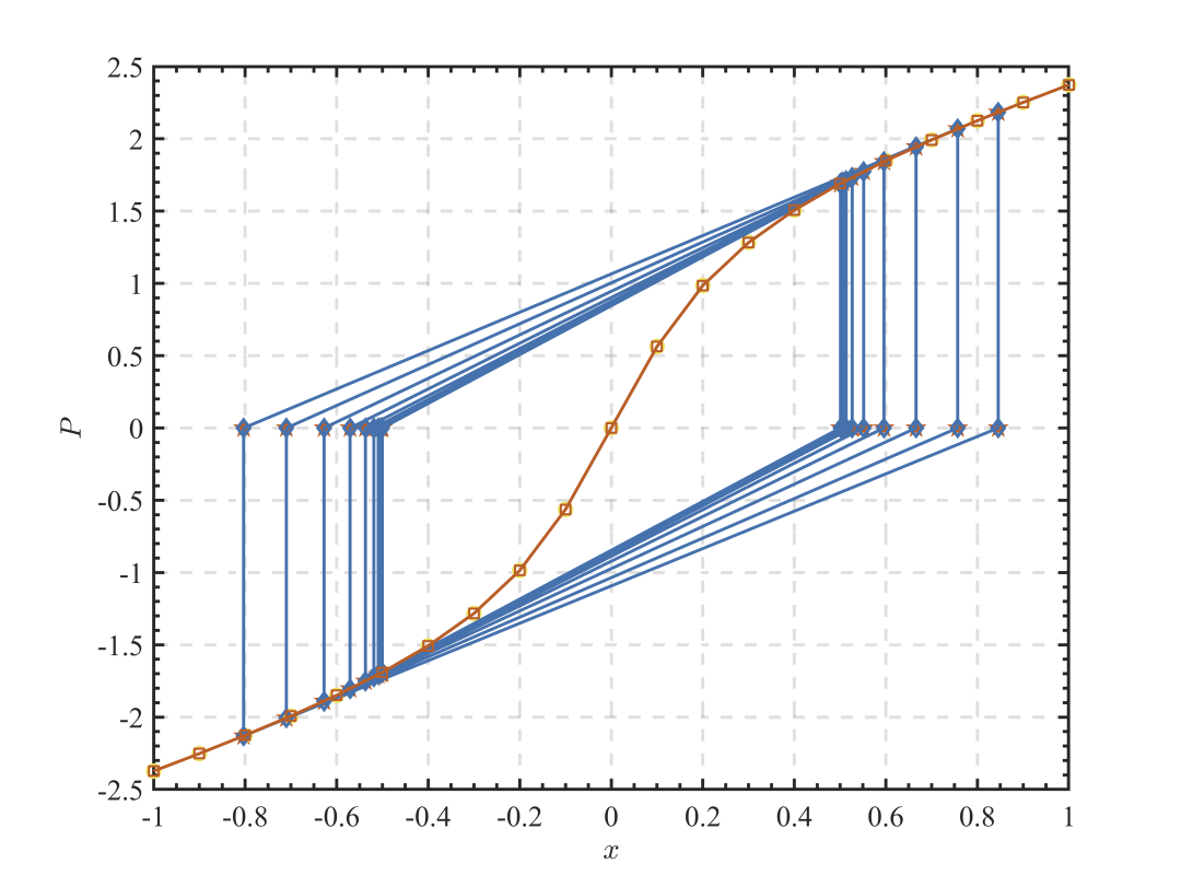 非线性有限元编程 | Modified Newton–Raphson的图1