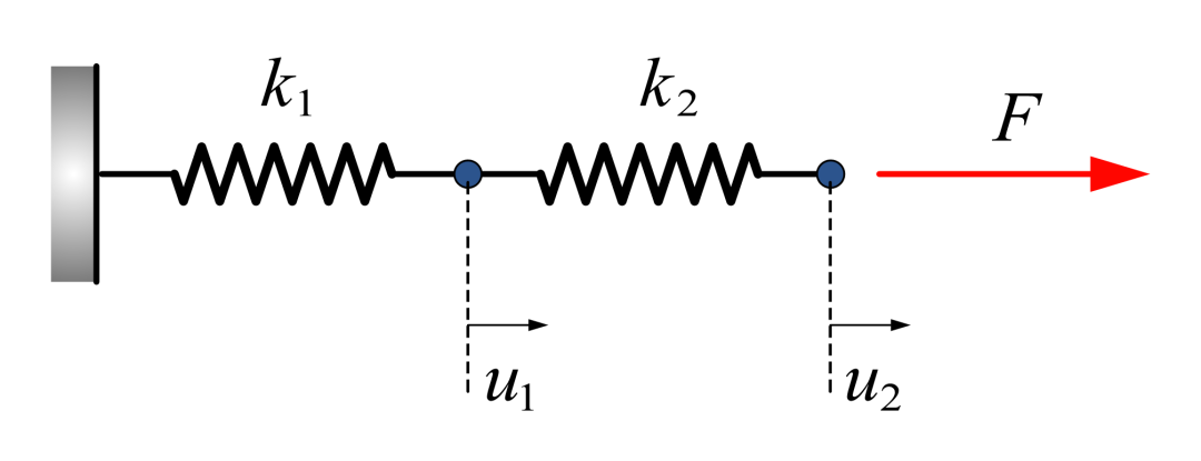 Newton–Raphson有限元编程 | 一维非线性弹簧元的图2