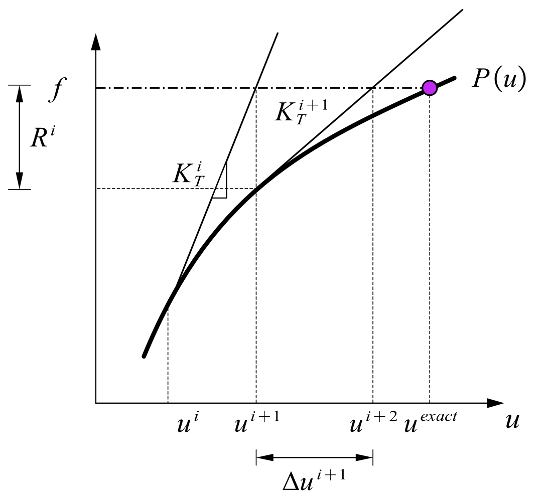 Newton–Raphson有限元编程 | 一维非线性弹簧元的图3