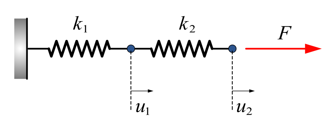 非线性有限元编程 | Incremental Secant Method的图4