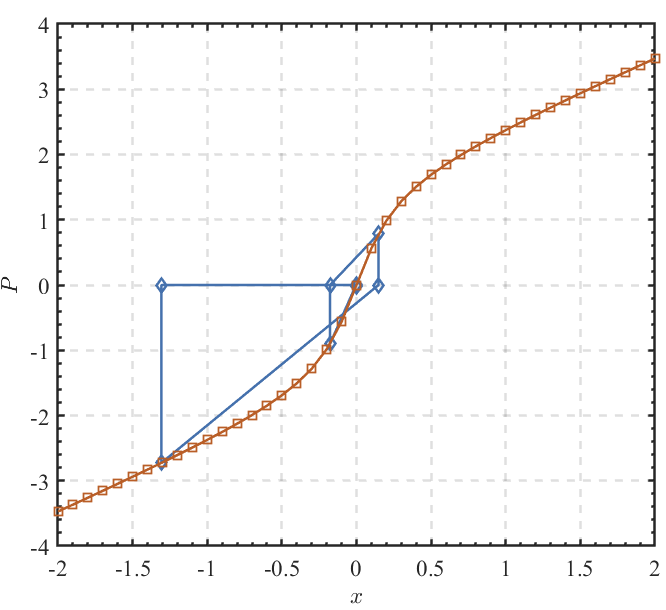 非线性有限元编程 | Incremental Secant Method的图2