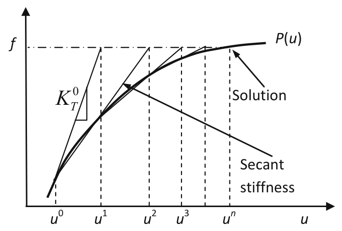 非线性有限元编程 | Incremental Secant Method的图1