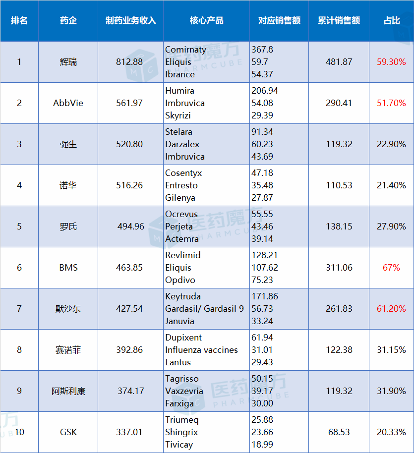 最新！全球药企排名TOP10医药新闻-ByDrug-一站式医药资源共享中心-医药魔方