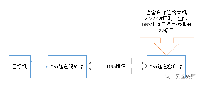 图28–DNS隧道技术绕过防火墙–seo优化_前端开发_渗透技术