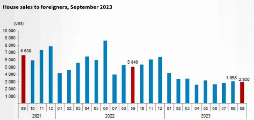 2023年9月土耳其房产销售数据