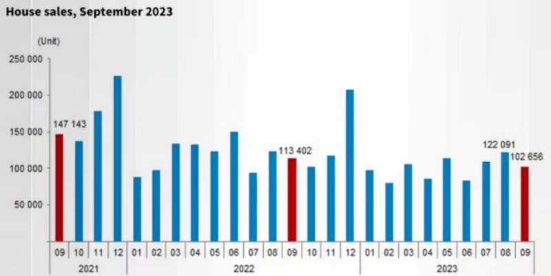 2023年9月土耳其房产销售数据