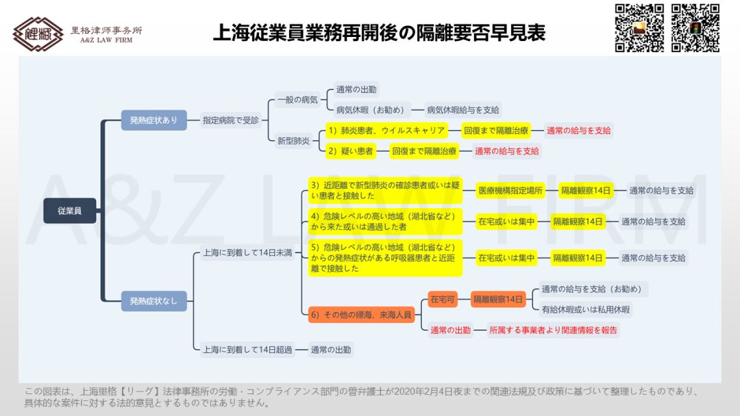 上海での業務再開後従業員の隔離について 自由微信 Freewechat