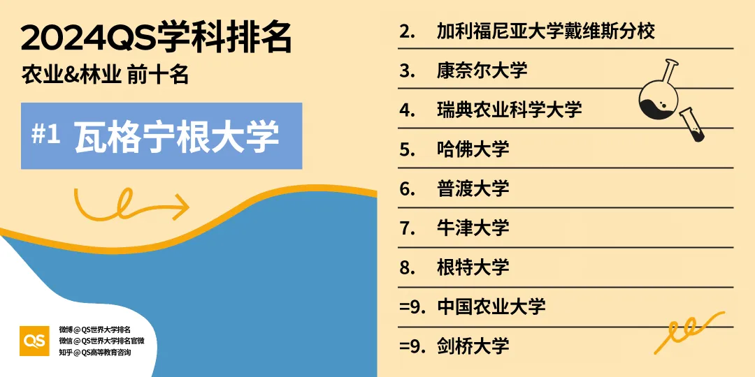2024qs世界大学学科排名正式发布了!