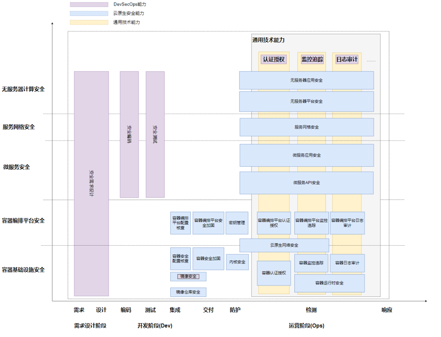 云计算安全测评:云原生安全