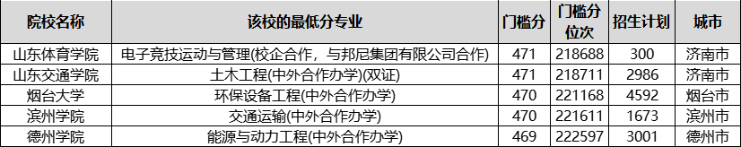 山东16市有哪些大学？多少分才能上？