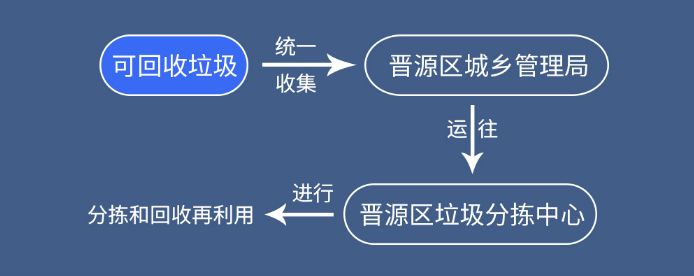 二青会比赛场馆推行垃宣传栏圾分类 垃圾站安排专人值守