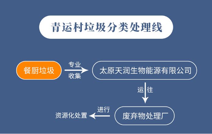 二青会比赛场馆推行垃宣传栏圾分类 垃圾站安排专人值守
