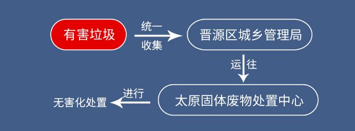 二青会比赛场馆推行垃宣传栏圾分类 垃圾站安排专人值守