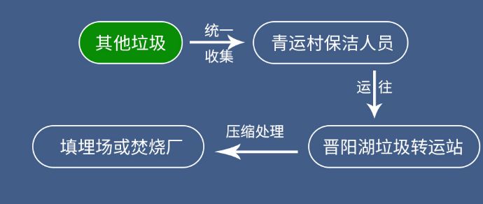 二青会比赛场馆推行垃宣传栏圾分类 垃圾站安排专人值守