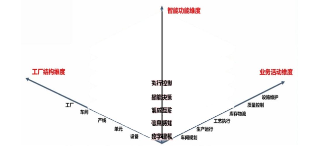 什么是数字化工厂？建设数字化工厂组装还是重构PLM、ERP、MES、WMS等系统？的图2