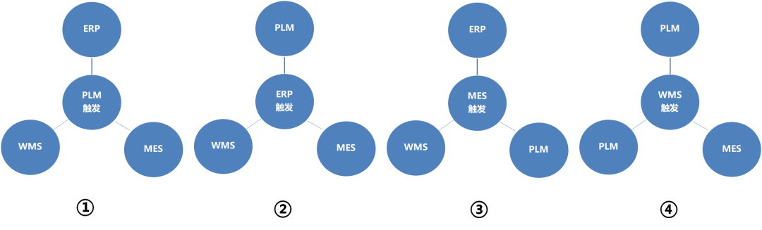 什么是数字化工厂？建设数字化工厂组装还是重构PLM、ERP、MES、WMS等系统？的图3