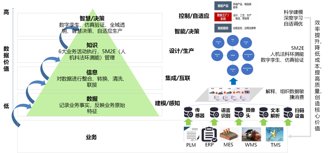 什么是数字化工厂？建设数字化工厂组装还是重构PLM、ERP、MES、WMS等系统？的图1