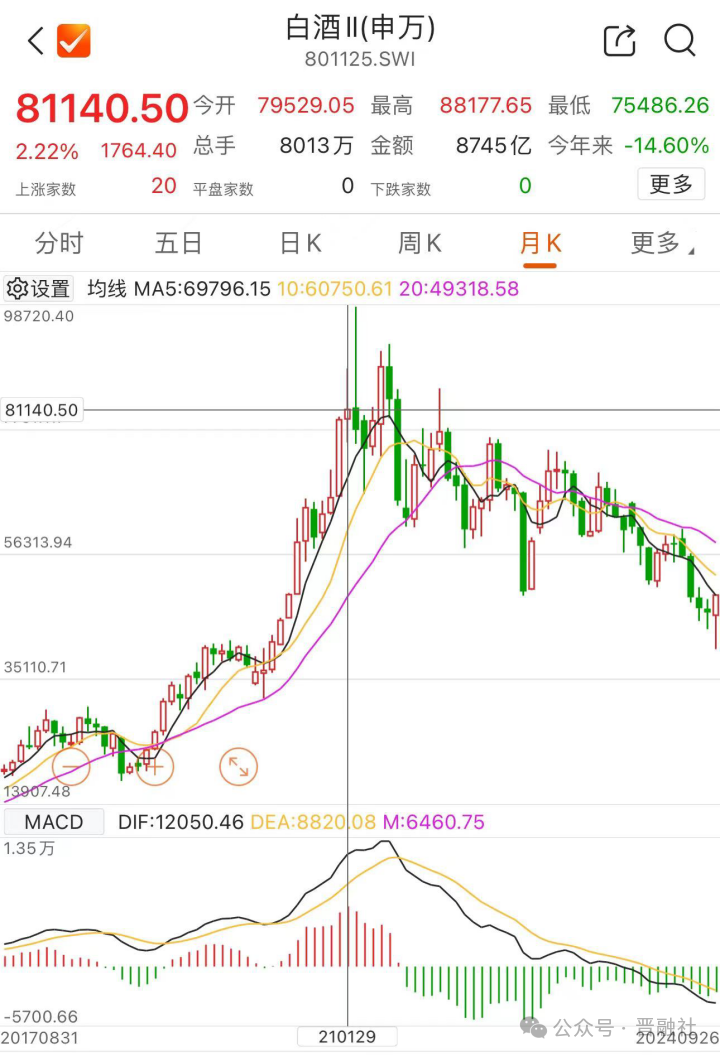 主力数亿资金支持下重回第一！山西汾酒迎久违的涨停板，股价再超锦波生物