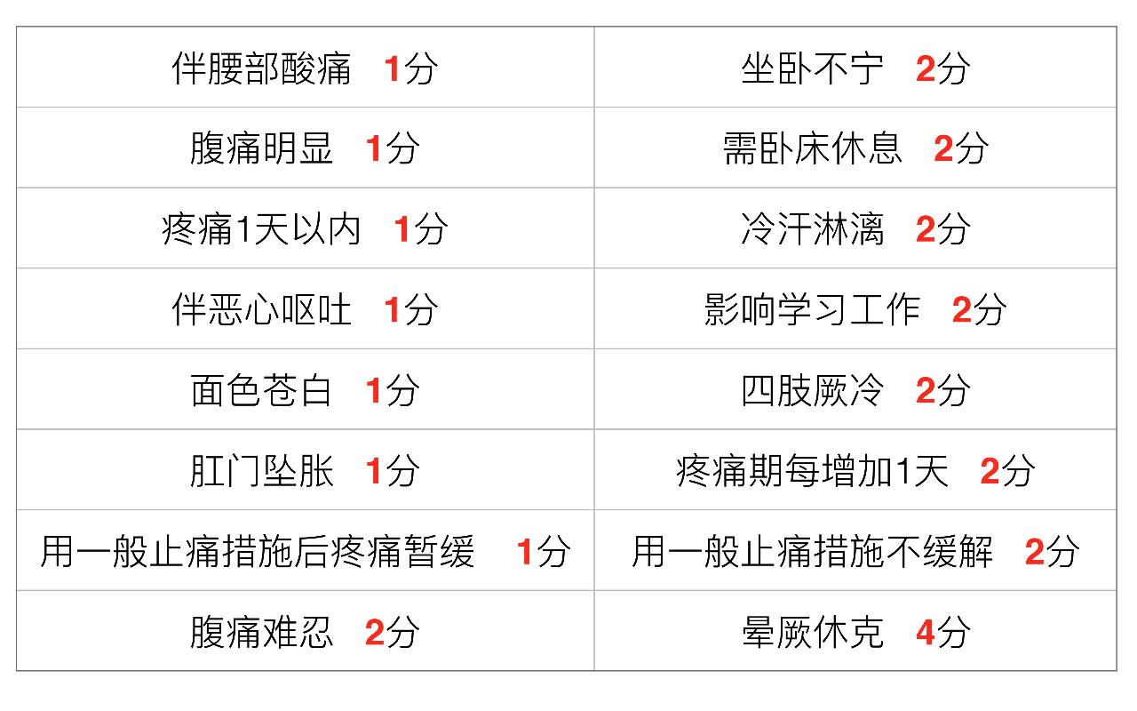 痛经也分等级,不同年龄要注意!女士必看!