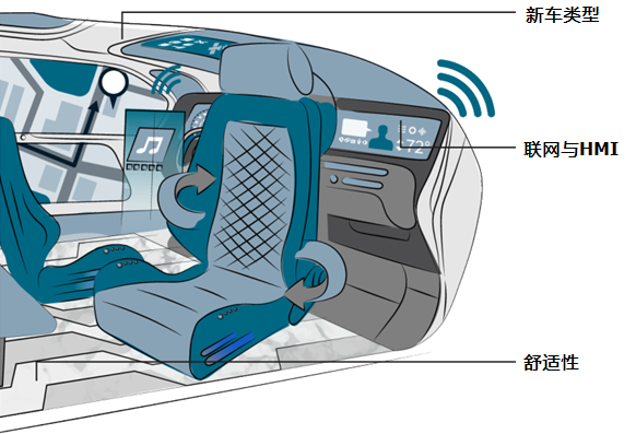 汽车内饰的未来趋势：座舱体验对差异化竞争的意义的图4