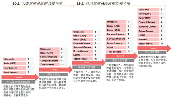自动驾驶汽车数据存储趋势的图1