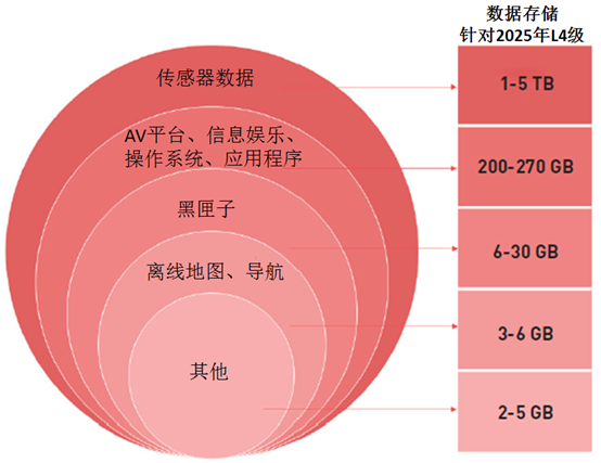 自动驾驶汽车数据存储趋势的图2