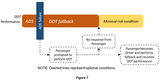 SAE J3016：驾驶自动化分级（2021年4月，中文版）的图7