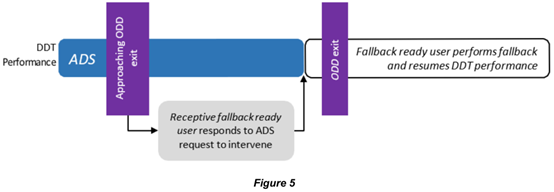 SAE J3016：驾驶自动化分级（2021年4月，中文版）的图5