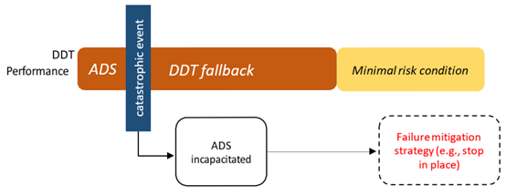 SAE J3016：驾驶自动化分级（2021年4月，中文版）的图17
