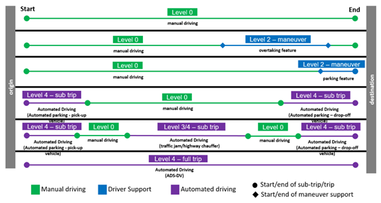 SAE J3016：驾驶自动化分级（2021年4月，中文版）的图1