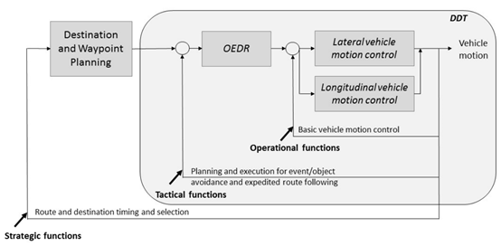 SAE J3016：驾驶自动化分级（2021年4月，中文版）的图2