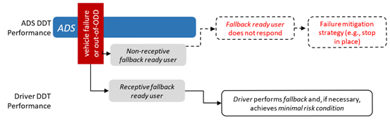 SAE J3016：驾驶自动化分级（2021年4月，中文版）的图16