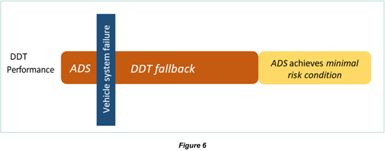 SAE J3016：驾驶自动化分级（2021年4月，中文版）的图6