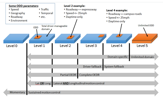 SAE J3016：驾驶自动化分级（2021年4月，中文版）的图15